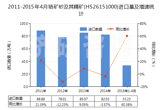 2011-2015年4月鋯礦砂及其精礦(HS26151000)進(jìn)口量及增速統(tǒng)計 2011-2015年4月鋯礦砂及其精礦(HS26151000)進(jìn)口量及增速統(tǒng)計